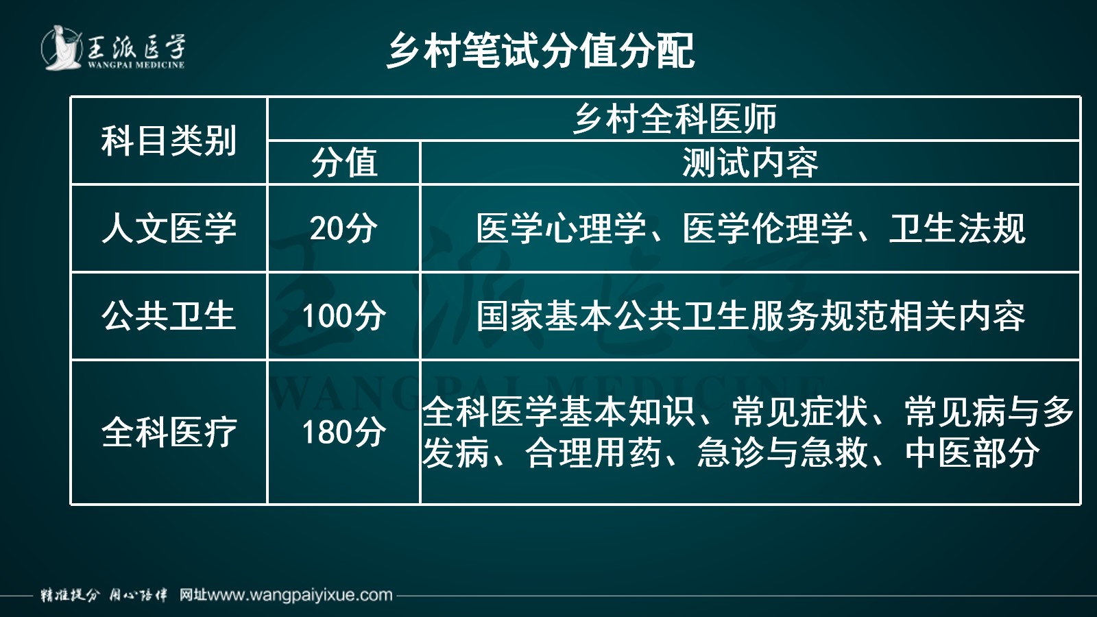 2019年乡村全科执业助理医师真题 考生回忆版 解析 王派医学官方网站 医考选王派 拿证就是快 北大清华协和北中医博士硕士团 精准提分 用心陪伴 王派医学